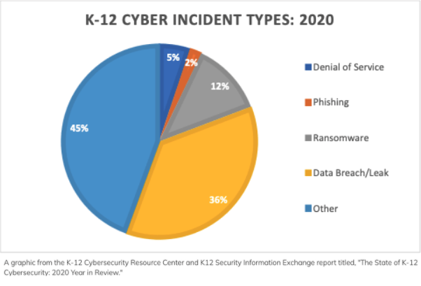 K - 12 Cyber Incident Types