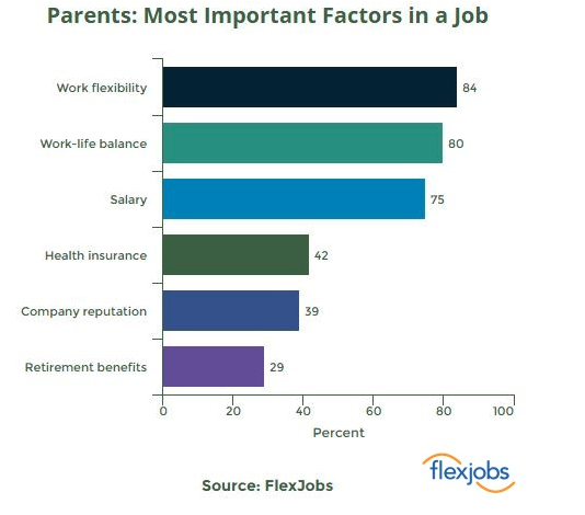 Most Important Factors Graph For Working Parents